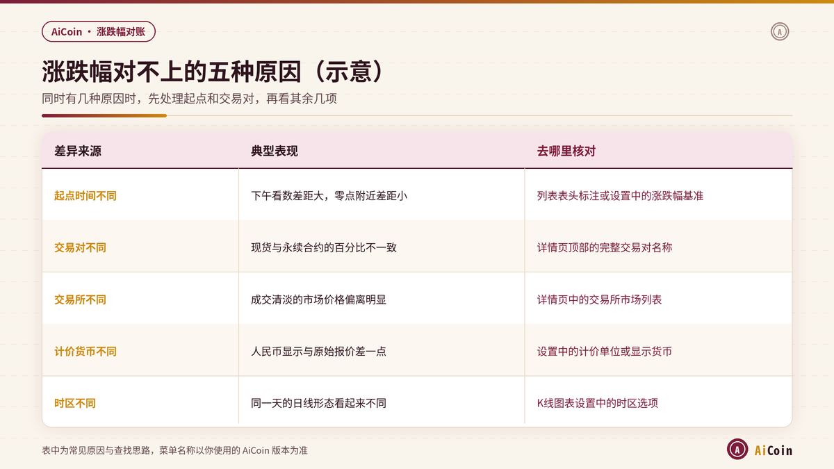 AiCoin涨跌幅对不上的五种常见原因与核对位置对照示意