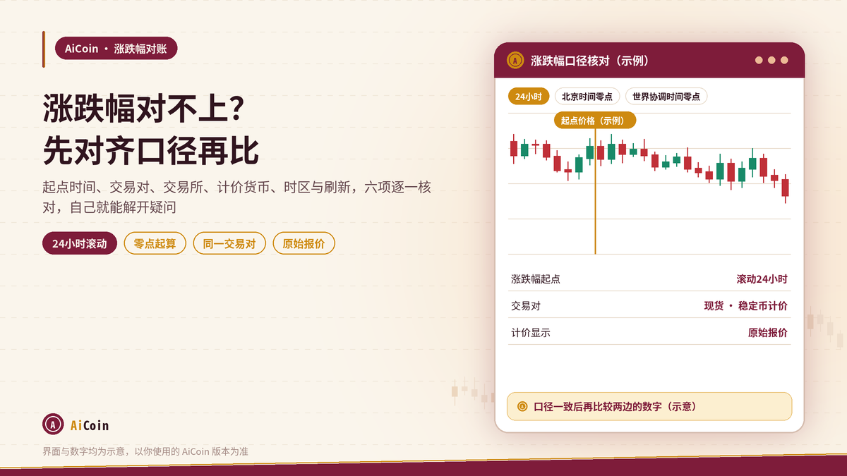 AiCoin涨跌幅口径核对界面示意
