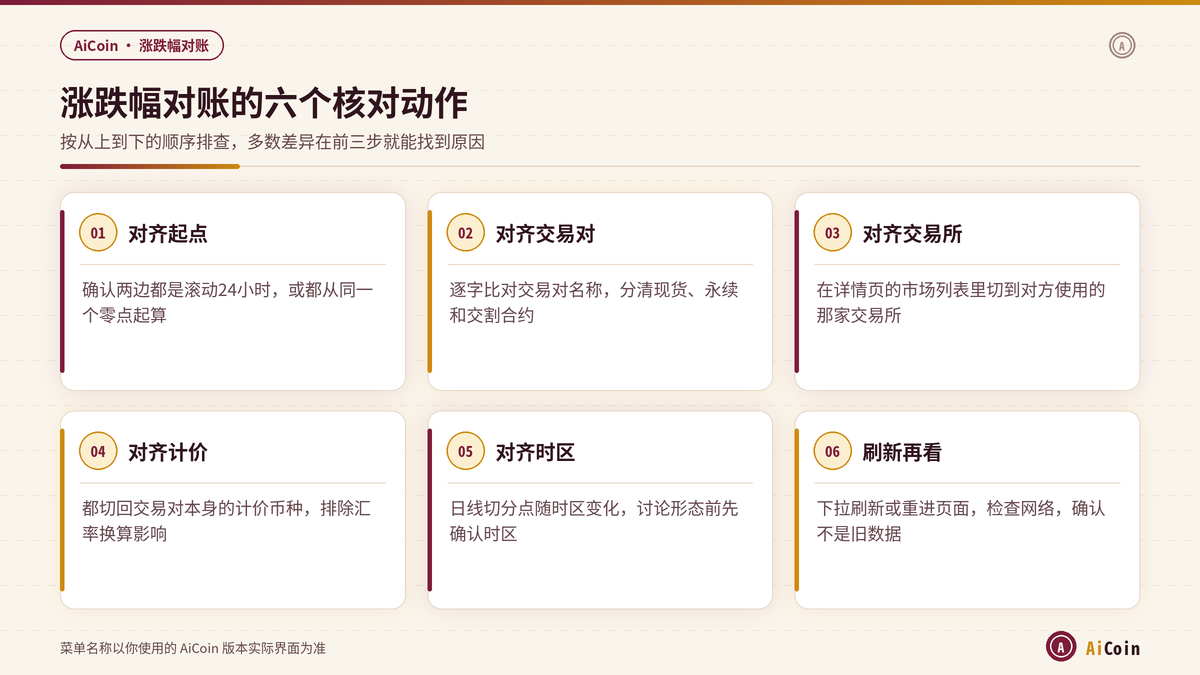 AiCoin涨跌幅对账时逐项核对起点、交易对、交易所和计价货币的操作步骤示意