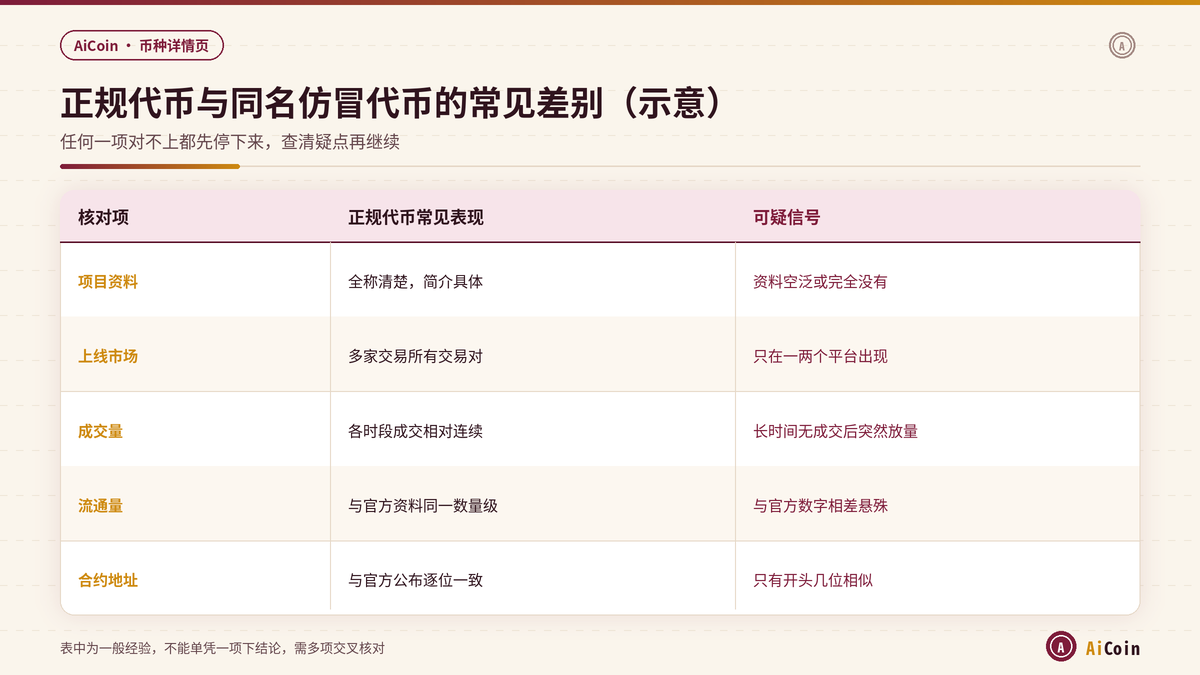 AiCoin详情页中正规代币与同名仿冒代币的特征对照示意