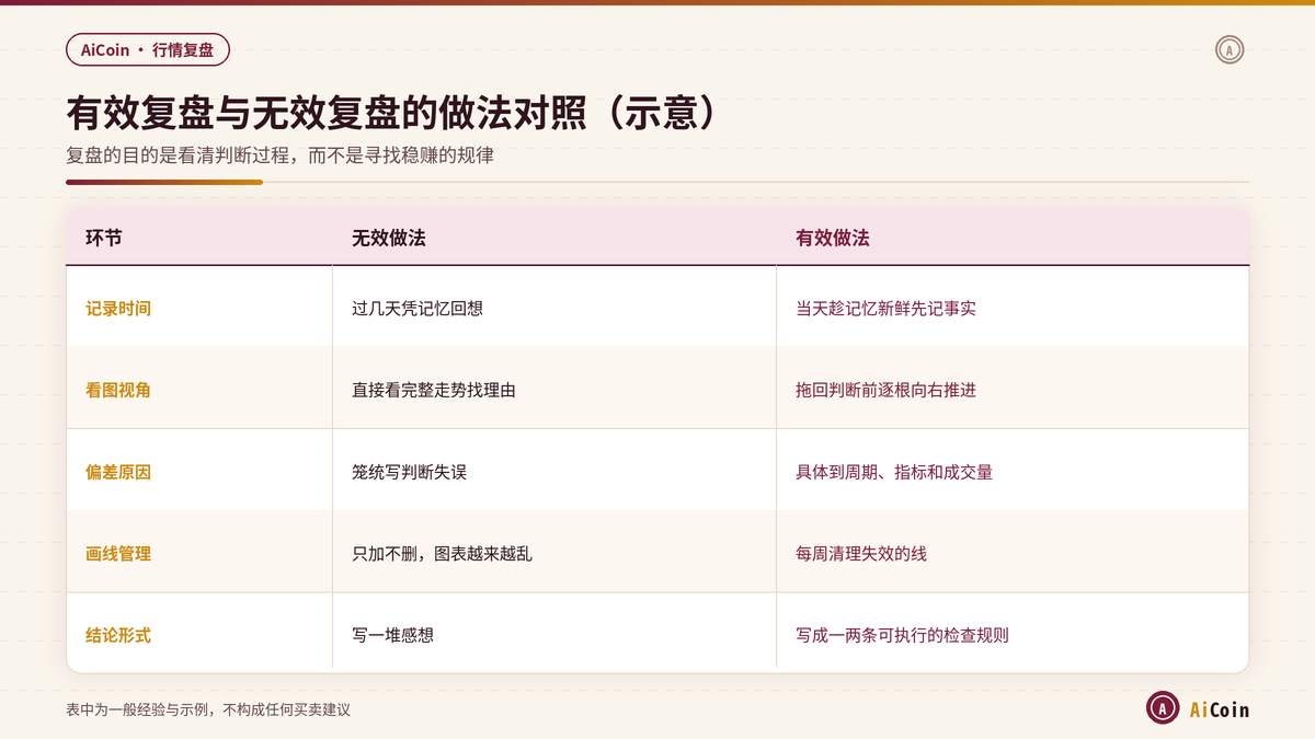 AiCoin复盘中有效复盘与无效复盘的做法对照示意