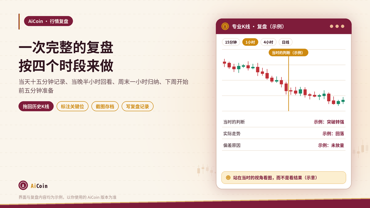AiCoin专业K线复盘时标注当时判断位置的界面示意