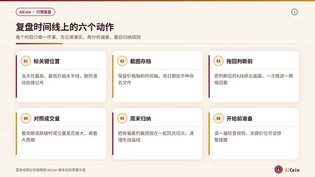 AiCoin专业K线做行情复盘的四个时段操作步骤示意