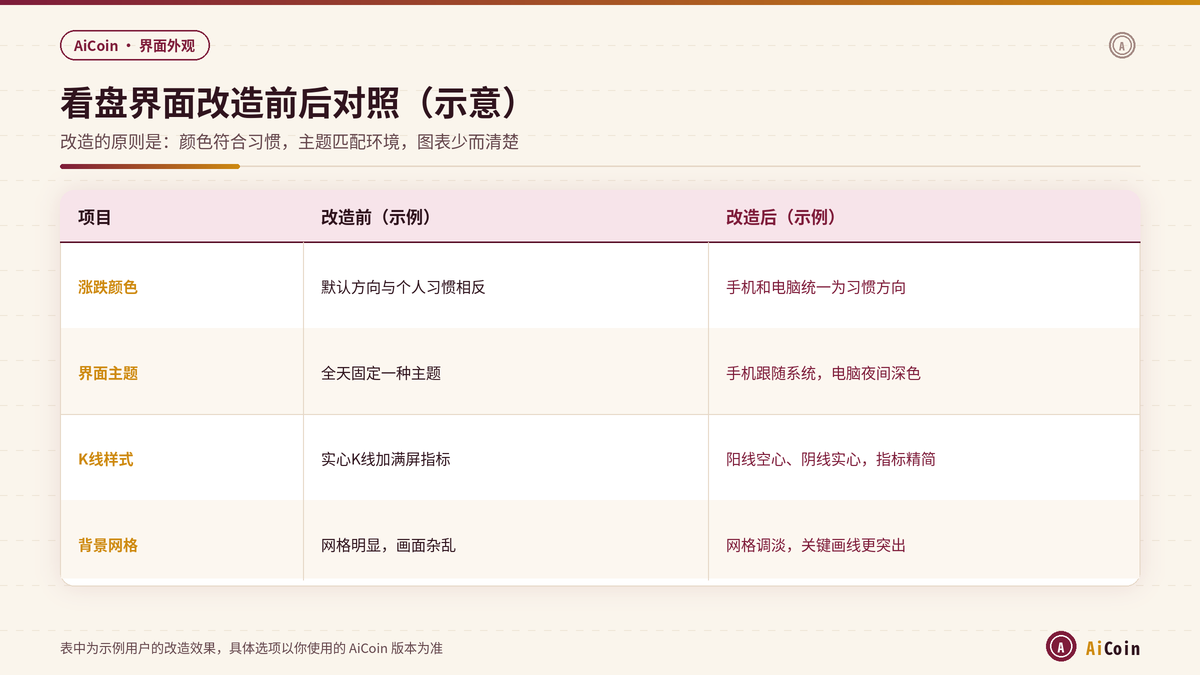 AiCoin看盘界面改造前后的涨跌配色、主题和K线样式对照示意