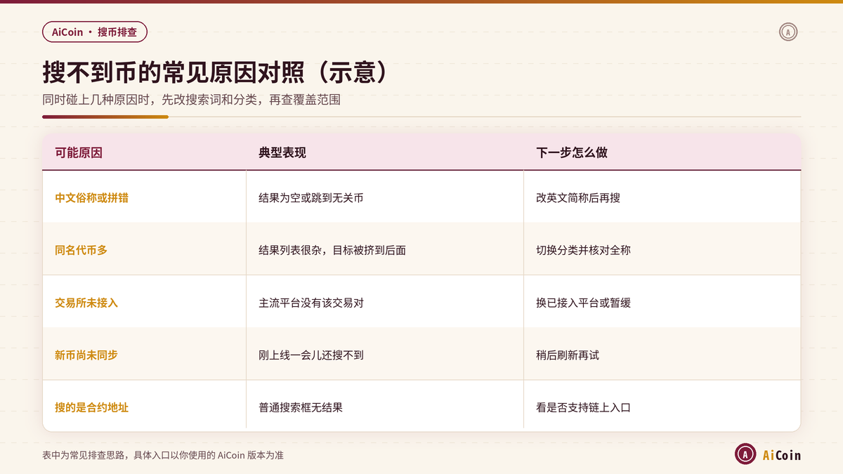 AiCoin搜不到币的常见原因与处理对照示意