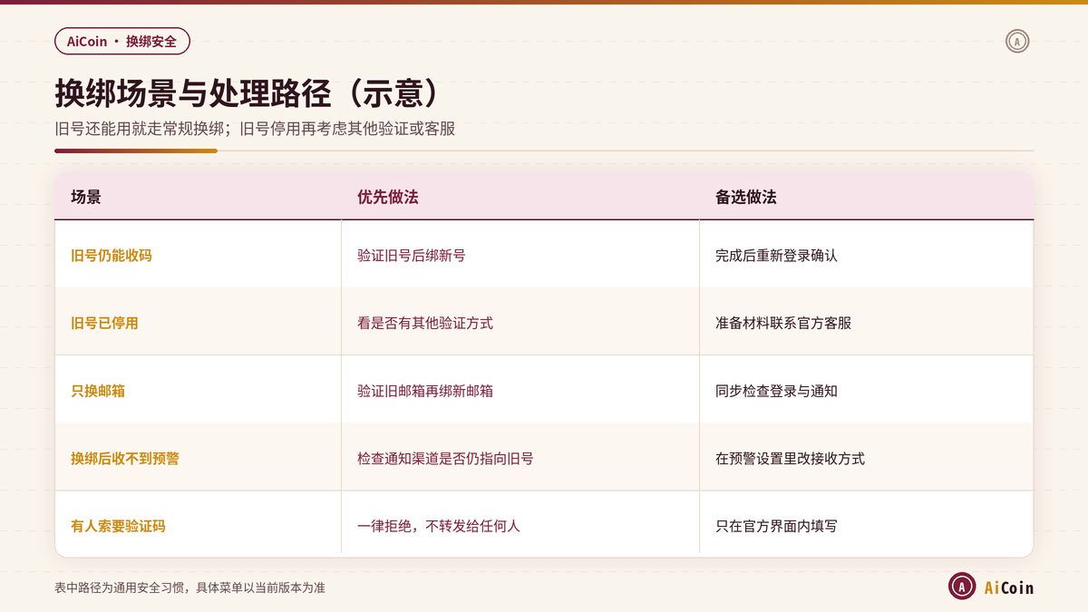 AiCoin不同换绑场景与处理路径对照示意