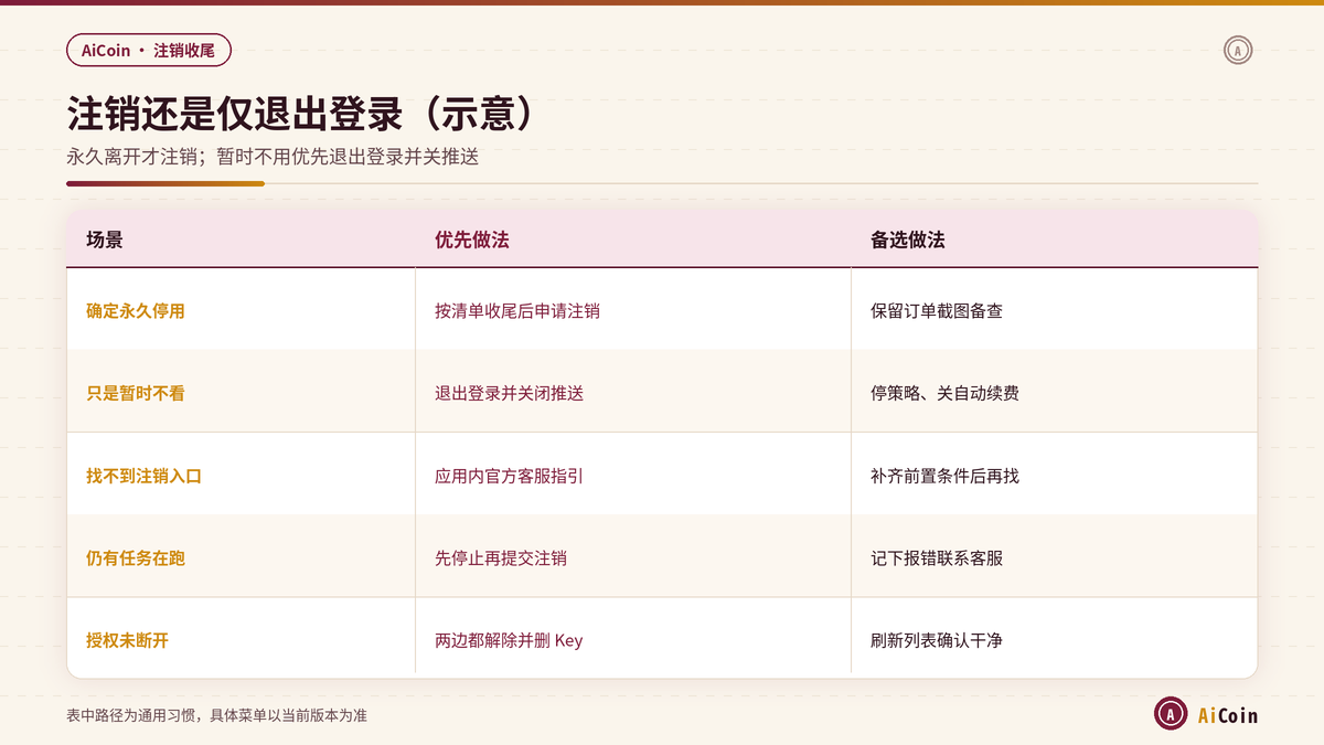 AiCoin注销与仅退出登录的处理路径对照示意