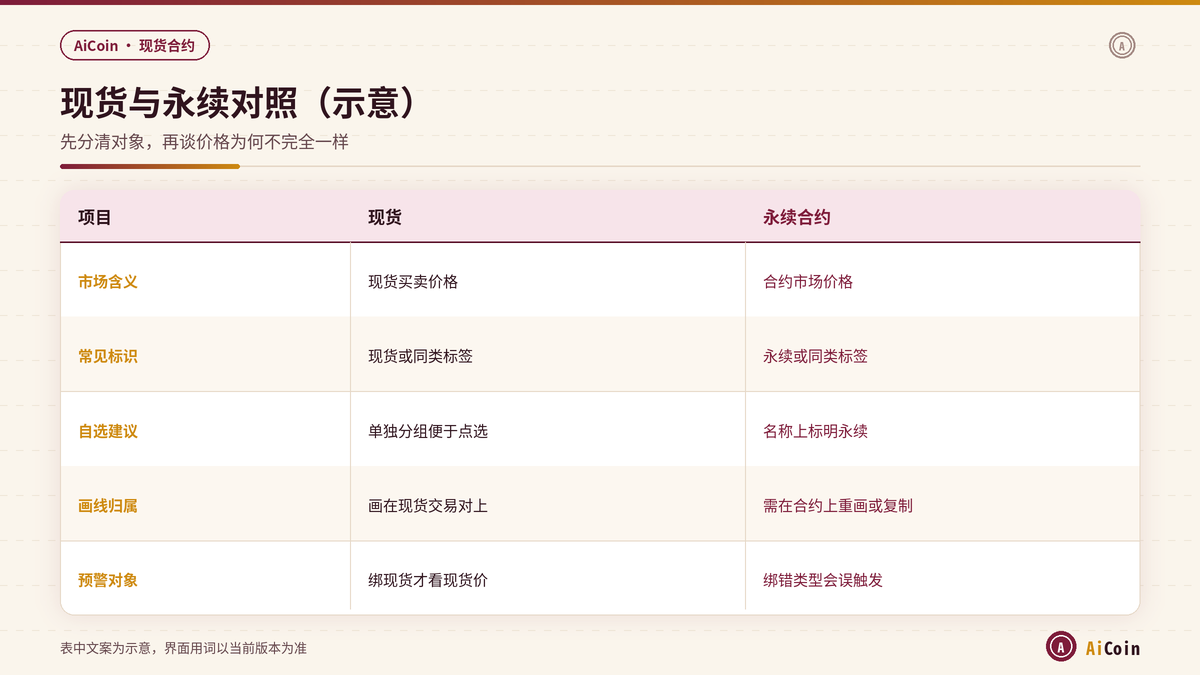 AiCoin现货与永续合约交易对标识及自选区分对照示意