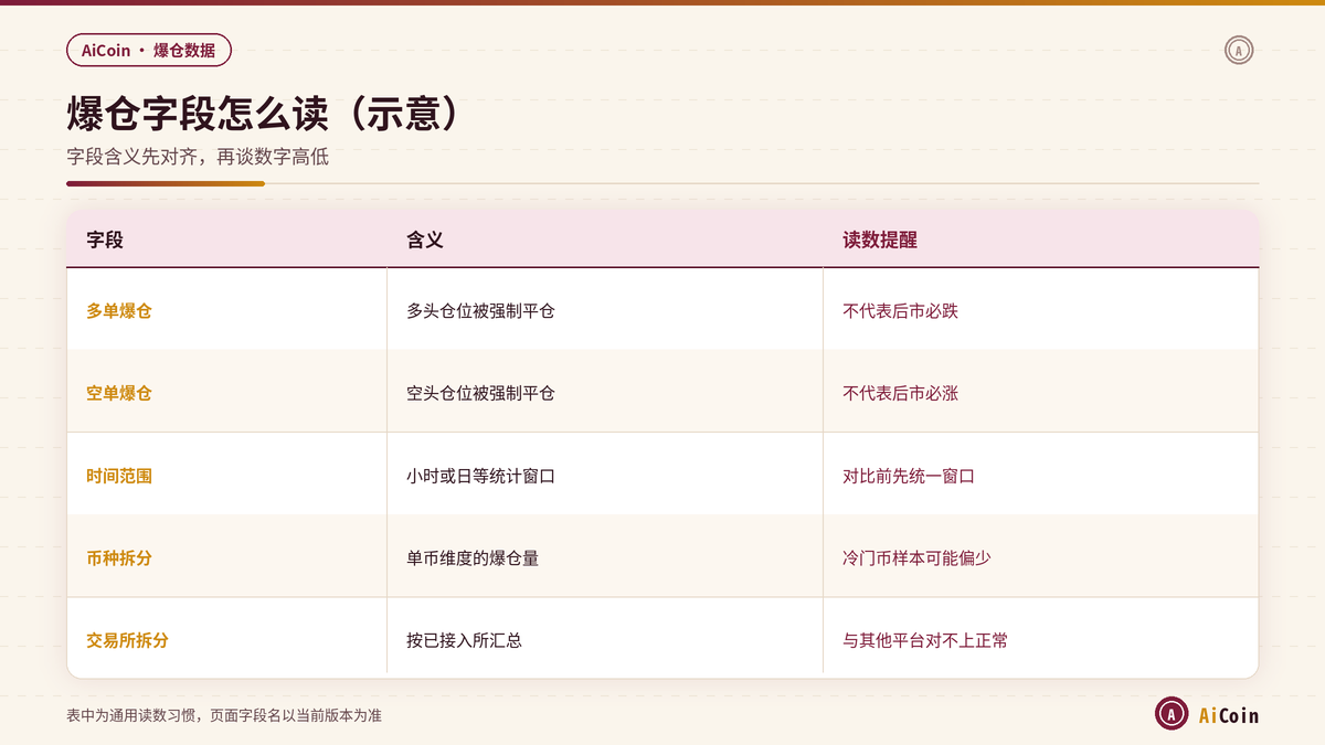 AiCoin爆仓统计中多单空单时间范围与交易所字段对照示意