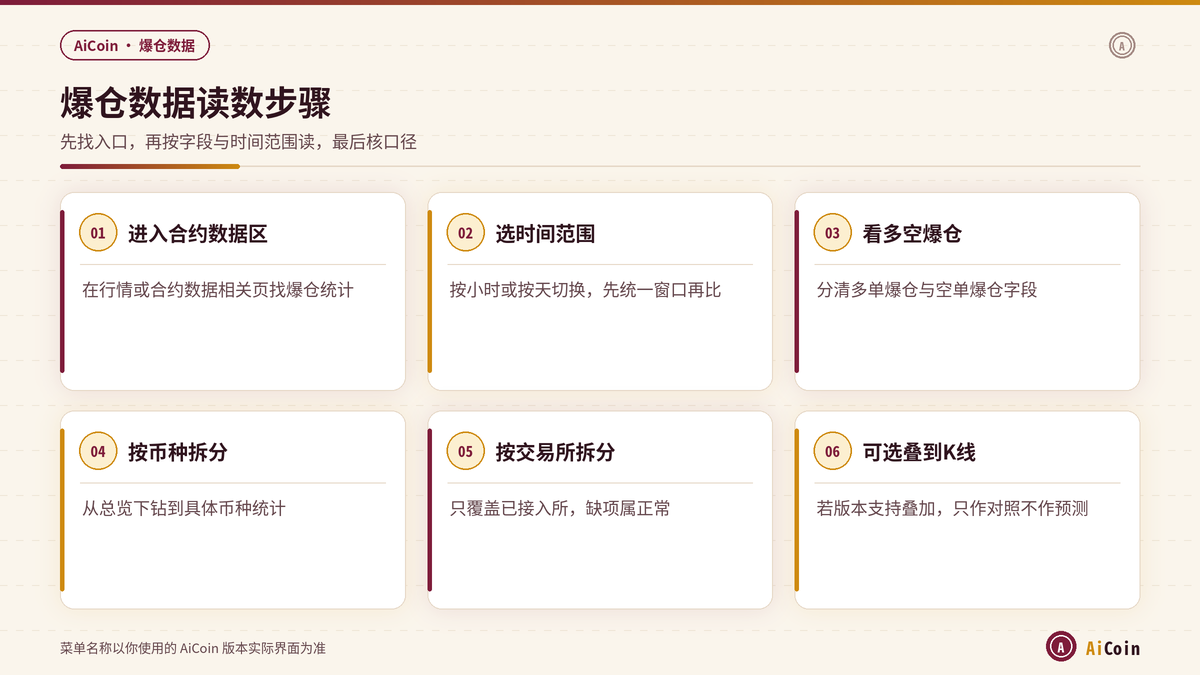 AiCoin爆仓数据入口与按时间币种交易所读数步骤示意