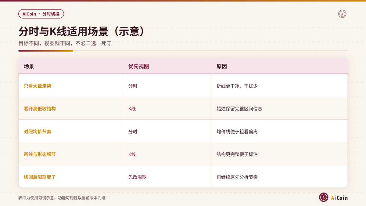 AiCoin分时与K线适用场景及切回后周期核对对照示意