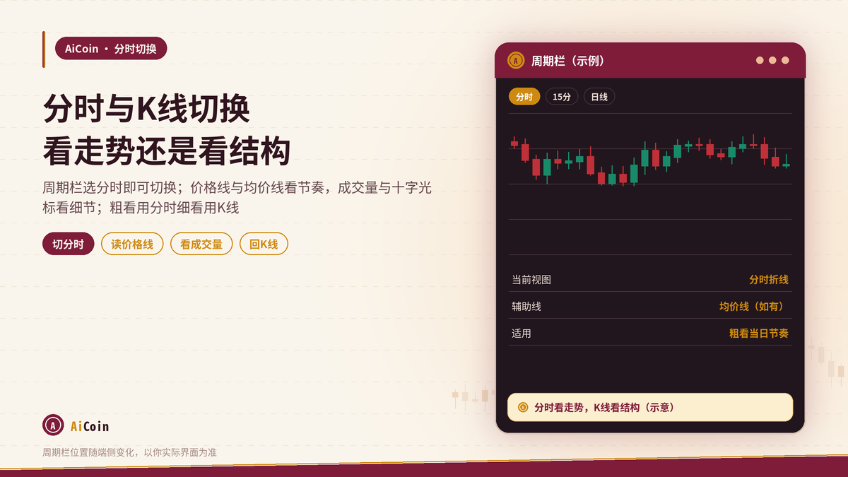 AiCoin分时图与K线图切换及走势读法示意