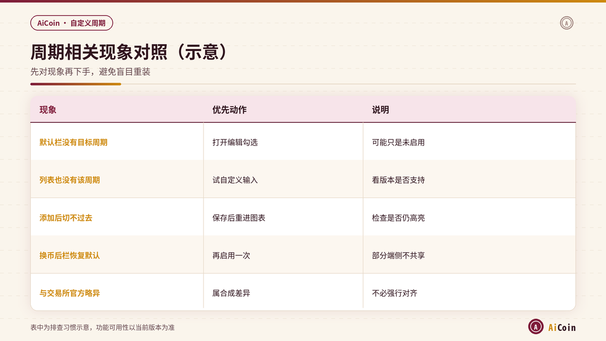 AiCoin周期现象与优先动作对照及合成差异示意