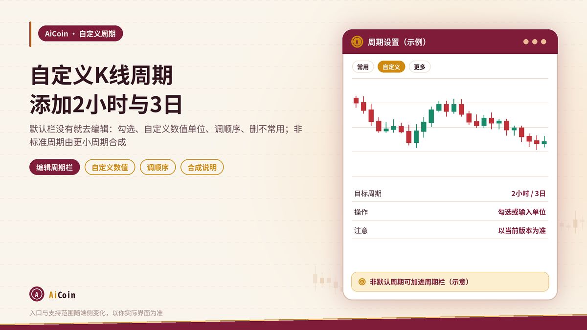 AiCoin自定义K线周期添加非默认周期示意