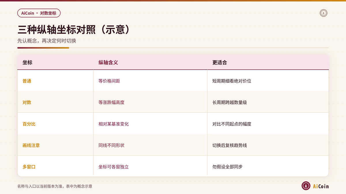 AiCoin普通对数百分比纵轴概念对照与画线注意示意