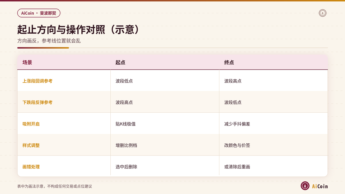 AiCoin斐波那契起止方向吸附与样式调整对照示意