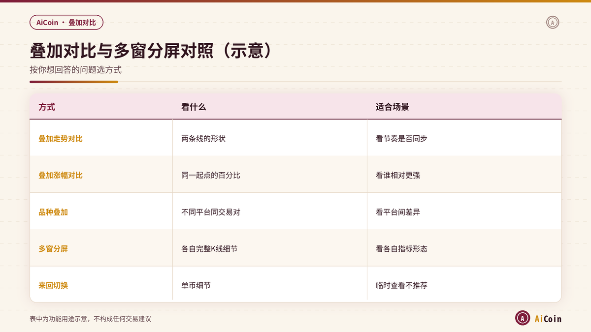 AiCoin叠加对比与多窗分屏用途对照示意