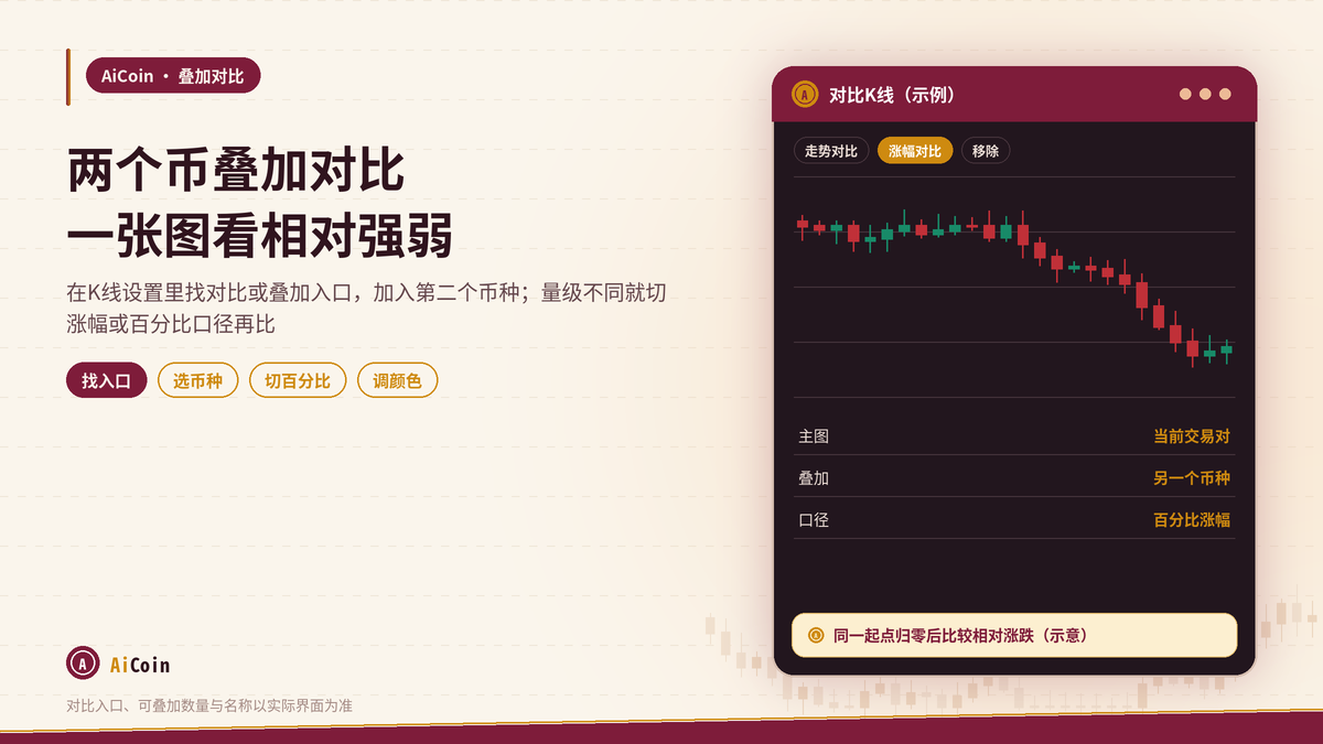 AiCoin怎么把两个币的走势叠在一张图上对比：叠加币种的添加与百分比坐标