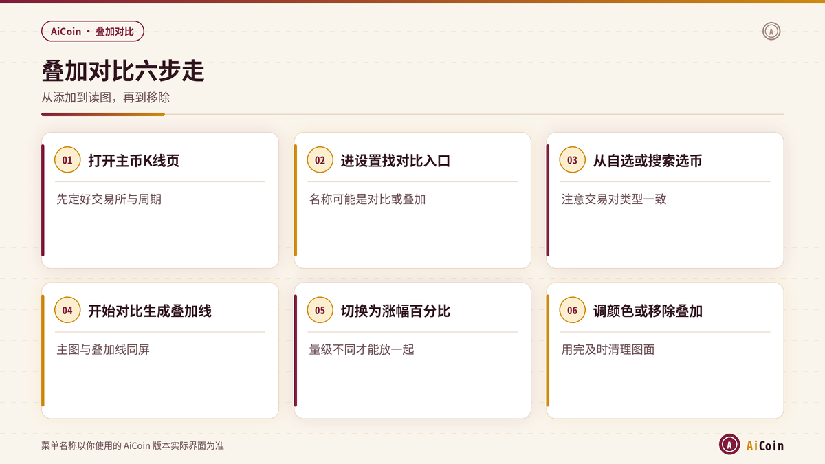 AiCoin叠加对比添加币种六步操作示意