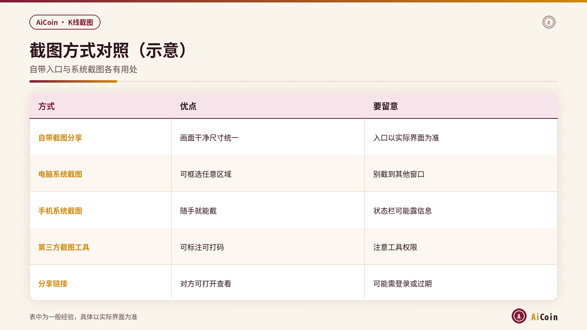 AiCoin K线自带截图与系统截图方式对照示意