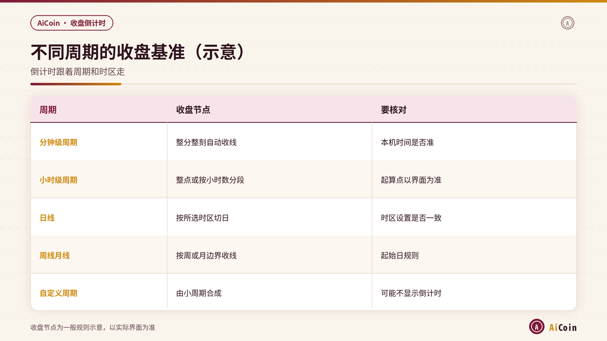 AiCoin不同K线周期收盘节点与时区核对示意