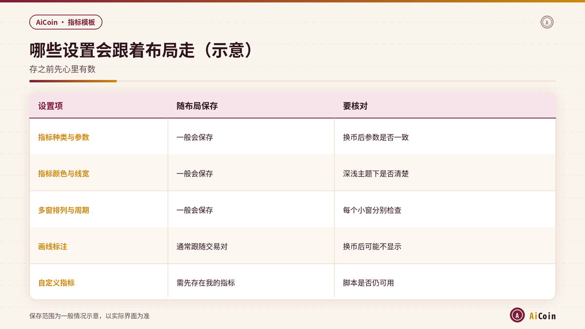 AiCoin云端布局中指标、样式、多窗与画线是否随布局保存的对照示意