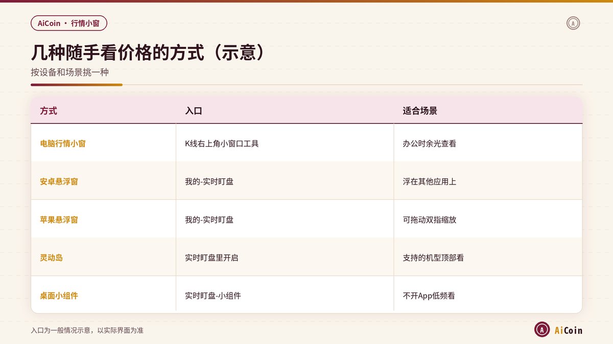 AiCoin电脑行情小窗与手机悬浮窗、桌面小组件、灵动岛的入口和适用场景对照示意