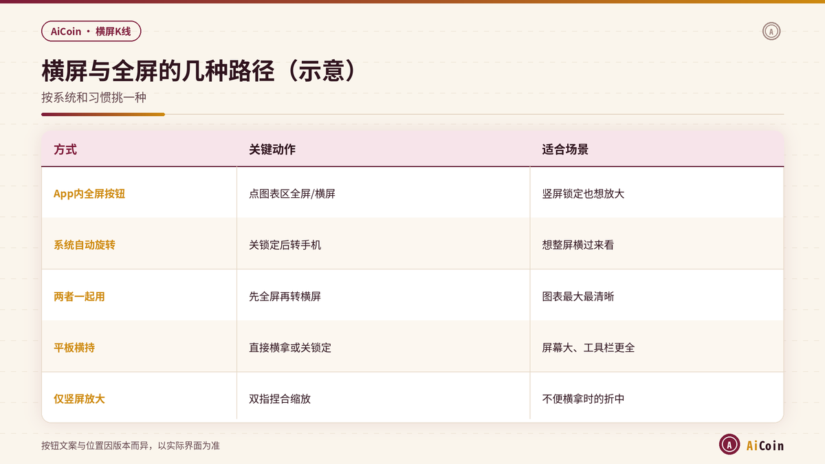 AiCoin横屏全屏与系统自动旋转、平板横持等路径对照示意