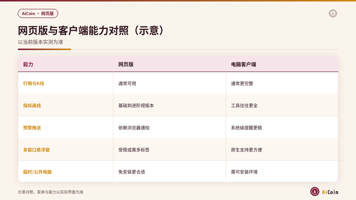 AiCoin网页版与电脑客户端功能对照示意
