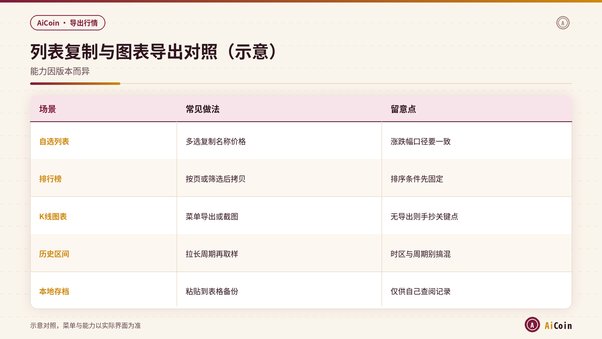 AiCoin列表复制与图表导出或截图对照示意