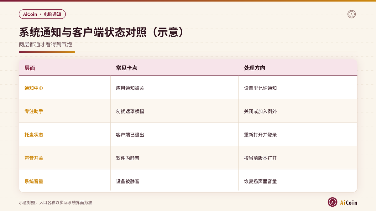 AiCoin系统通知权限与客户端托盘状态对照示意