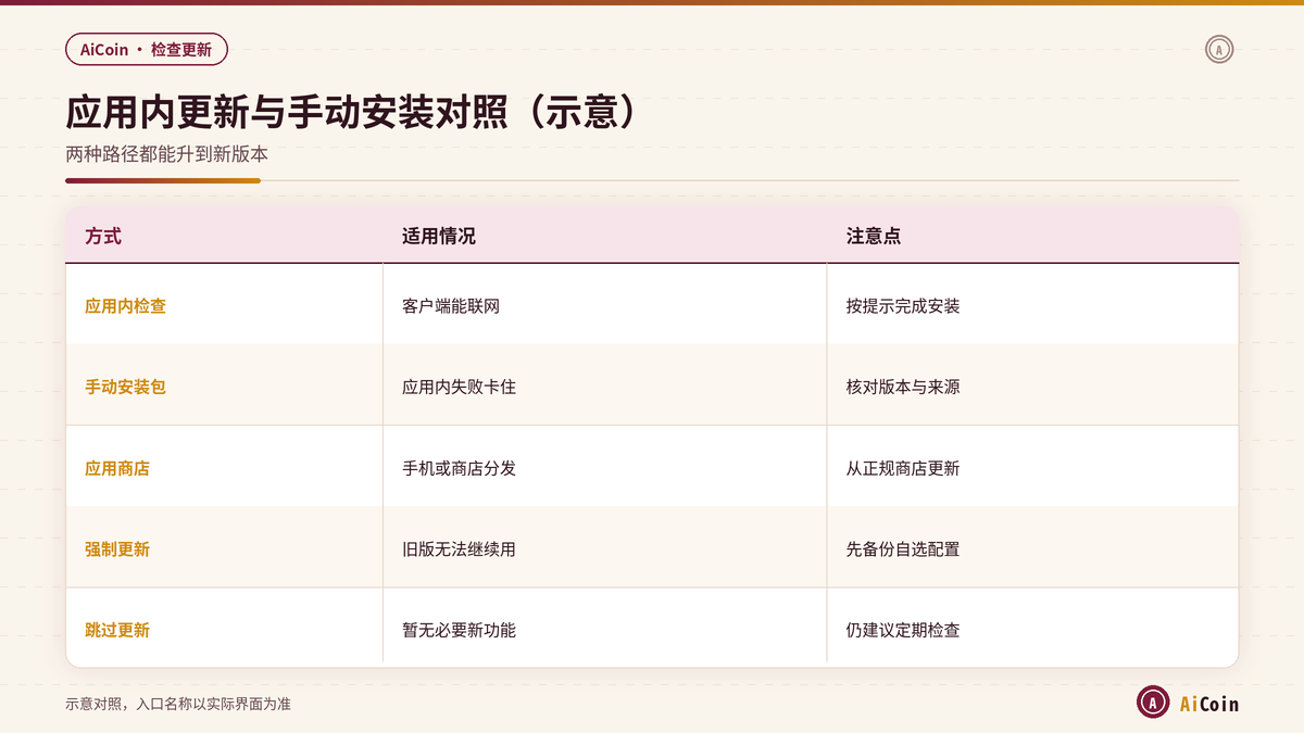 AiCoin应用内更新与手动安装包对照示意