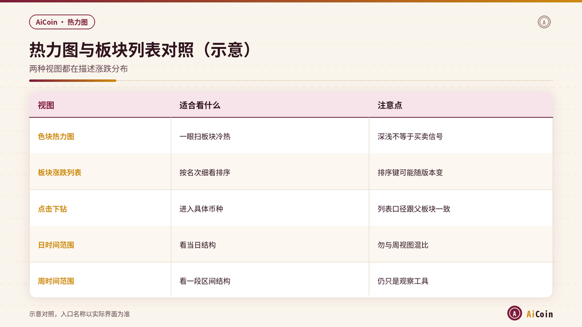 AiCoin热力图与板块涨跌列表对照示意