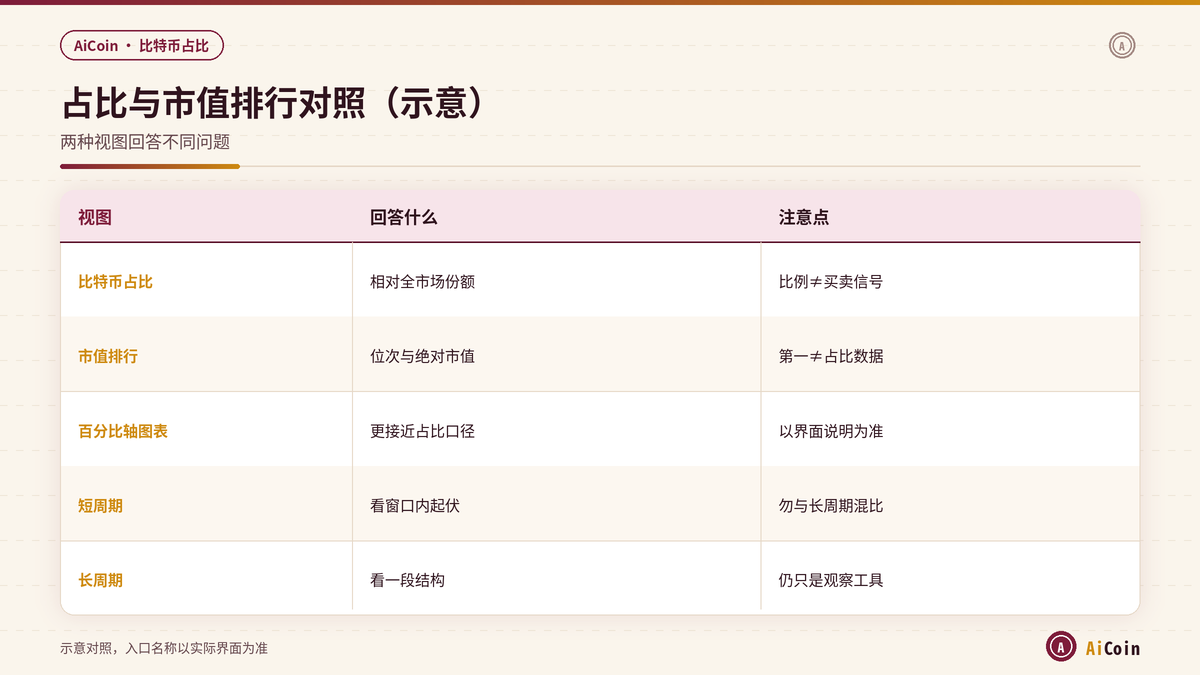 AiCoin比特币占比与单币市值排行对照示意